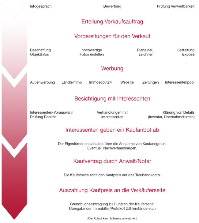 Immobilie verkaufen - Ablaufdiagramm - Amann Immobilien