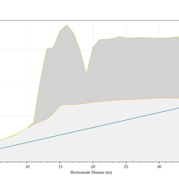 Grundstück in Götzis-Rütte mit herrlicher Aussicht - Profil Baugrund (unverbindlich) - Amann Immobilien